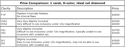 About Diamonds and the 4 C’s - Clarity About Diamonds and the 4 C’s - Clarity
