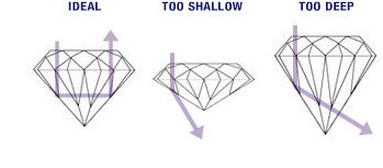Diamond Cut &ndash; The 4 C&rsquo;s