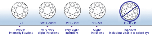 Diamond Clarity – 4 C’s Diamond Clarity – 4 C’s