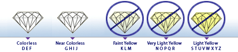 Diamond Color &ndash; 4 C&rsquo;s